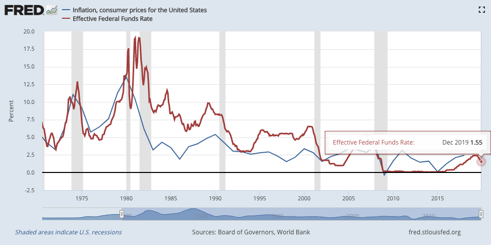 Federal Funds Rate vs. Consumer Price Inflation, 1970-2018