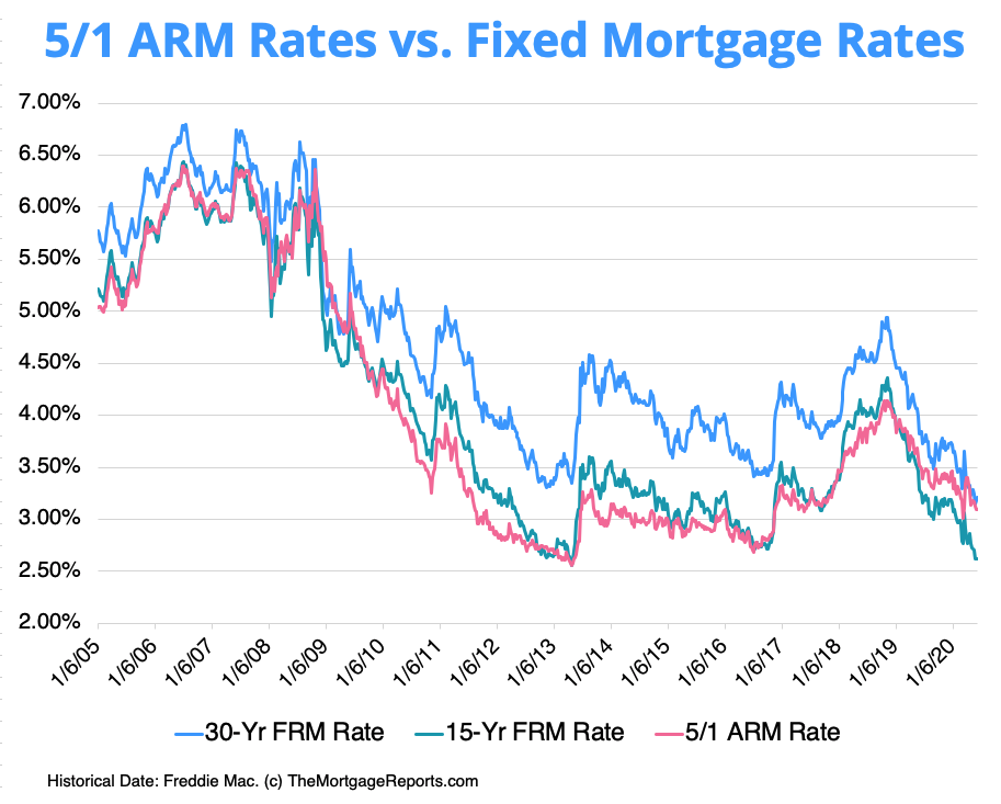 Chart shows how 5/1 Arm mortgage rates have been consistently lower than fixed mortgage rates throughout recent history