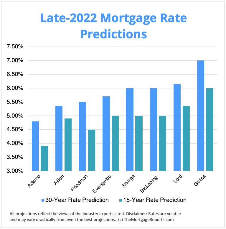 Chart showing mortgage interest rate predictions for late 2022. 30-year rate predictions range from 4.8% to 7%